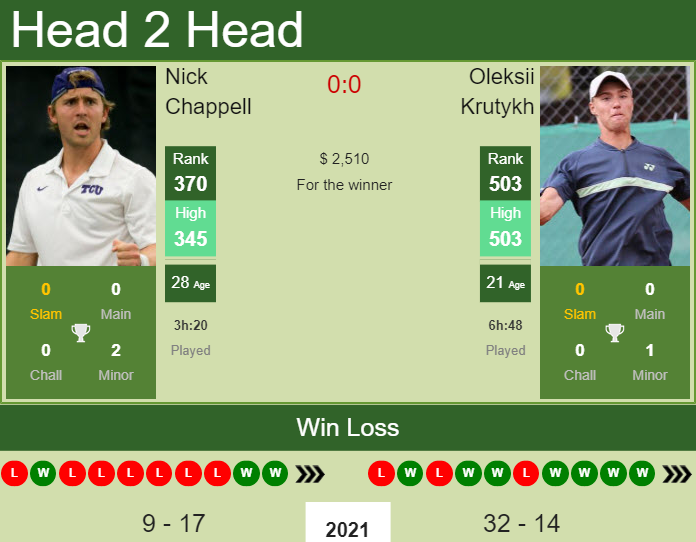 Prediction and head to head Nick Chappell vs. Oleksii Krutykh