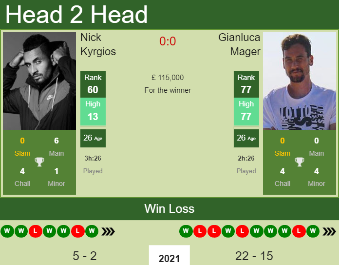 Prediction and head to head Nick Kyrgios vs. Gianluca Mager