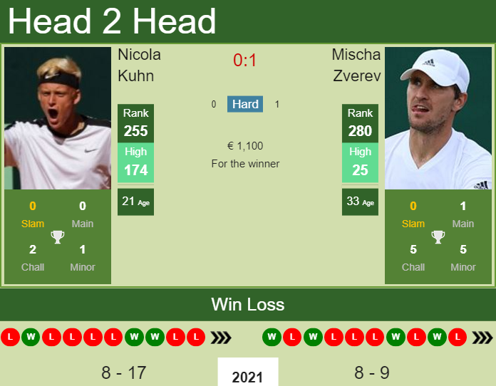 Mischa Zverev vs. Nicola Kuhn the Braunschweig Challenger