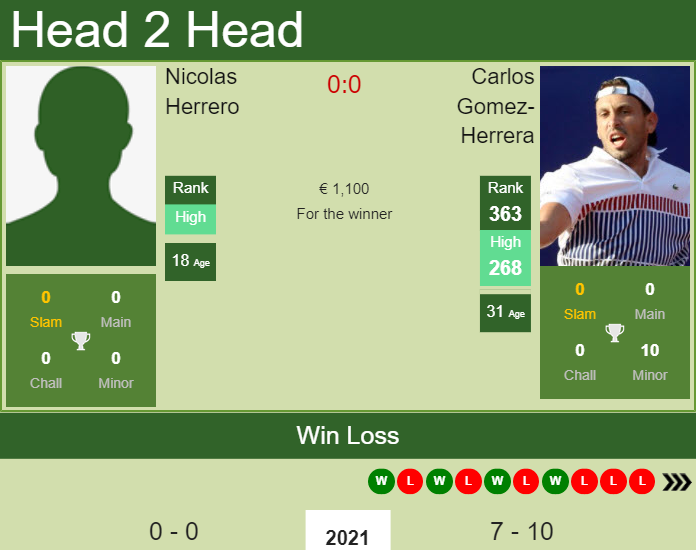 H2H, PREDICTION Nicolas Herrero vs Carlos Gomez-Herrera | Segovia Challenger odds, preview, pick Prediction and head to head Nicolas Herrero vs. Carlos Gomez-Herrera