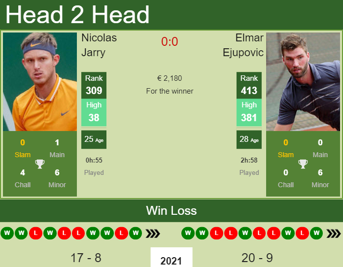 Prediction And Head To Head Nicolas Jarry Vs. Elmar Ejupovic 7hjgl0lg7j Prediction and head to head Nicolas Jarry vs. Elmar Ejupovic