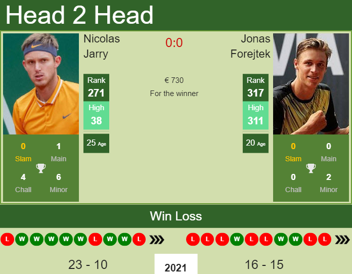 Prediction And Head To Head Nicolas Jarry Vs. Jonas Forejtek L9lqpyptrs Prediction and head to head Nicolas Jarry vs. Jonas Forejtek