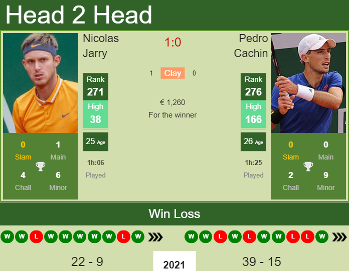 H2h Prediction Nicolas Jarry Vs Pedro Cachin Todi Challenger Odds Preview Pick Tennis Tonic News Predictions H2h Live Scores Stats