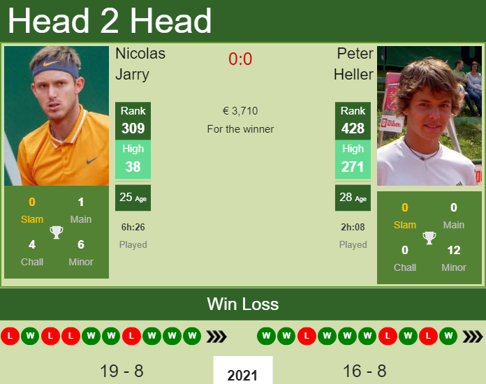 Prediction and head to head Nicolas Jarry vs. Peter Heller