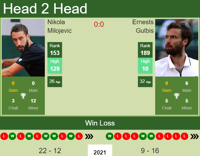 Ernests Gulbis vs. Nikola Milojevic Generali Open