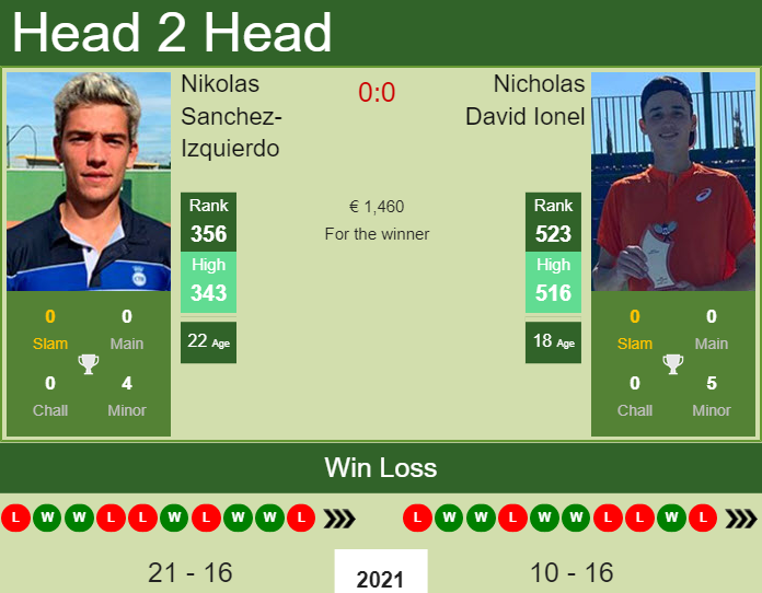 Nicholas David Ionel vs. Nikolas Sanchez-Izquierdo the Iasi Challenger