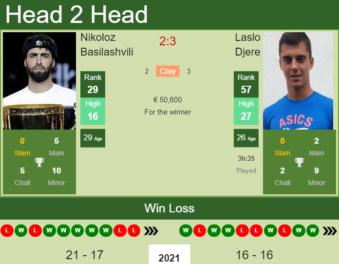 Prediction and head to head Nikoloz Basilashvili vs. Laslo Djere