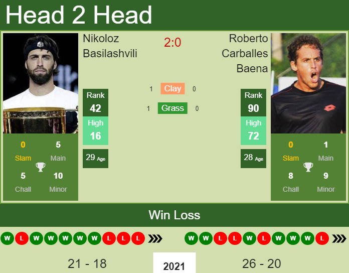 Prediction and head to head Nikoloz Basilashvili vs. Roberto Carballes Baena