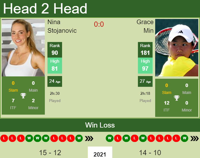 Prediction And Head To Head Nina Stojanovic Vs. Grace Min Z1d9nuai8o Prediction and head to head Nina Stojanovic vs. Grace Min