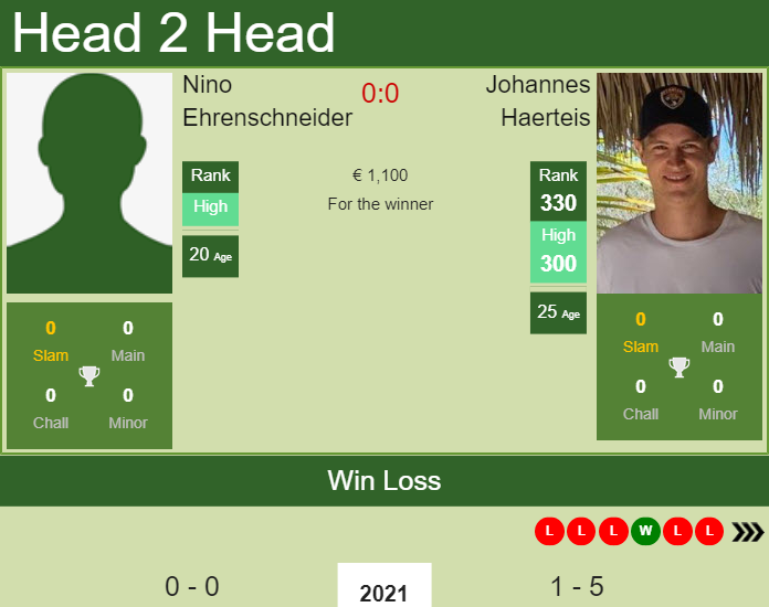 Prediction and head to head Nino Ehrenschneider vs. Johannes Haerteis