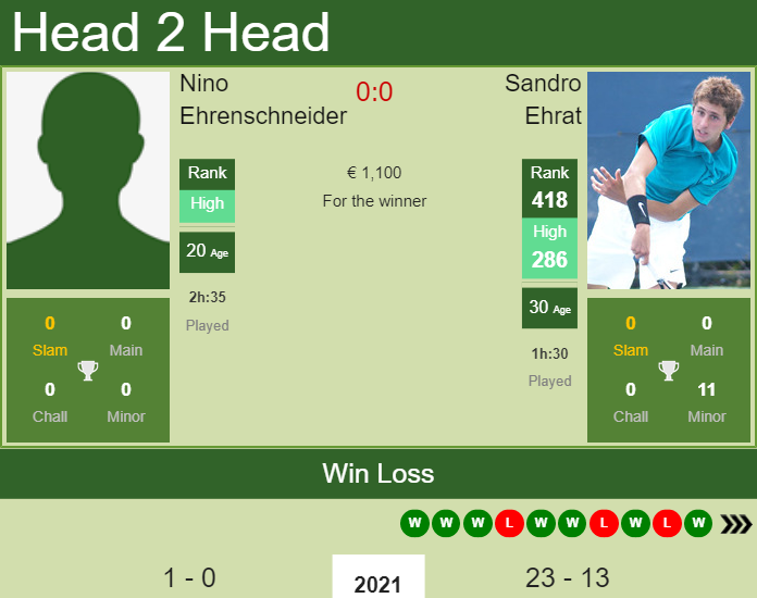 Prediction and head to head Nino Ehrenschneider vs. Sandro Ehrat