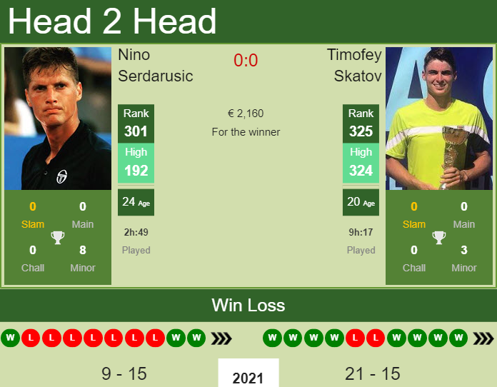Prediction And Head To Head Nino Serdarusic Vs. Timofey Skatov Spldild6kq Prediction and head to head Nino Serdarusic vs. Timofey Skatov