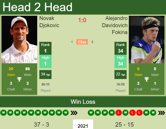 Prediction and head to head Novak Djokovic vs. Alejandro Davidovich Fokina