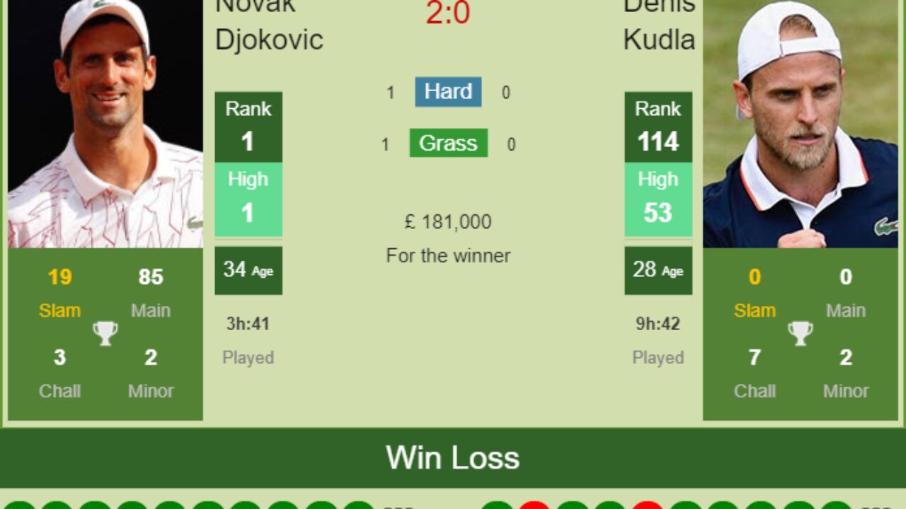 H2H, PREDICTION Novak Djokovic vs Denis Kudla Wimbledon odds, preview, pick - Tennis Tonic