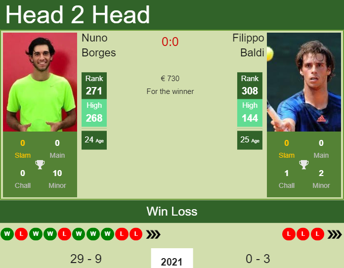 Prediction And Head To Head Nuno Borges Vs. Filippo Baldi Rfryg6aur7 Prediction and head to head Nuno Borges vs. Filippo Baldi