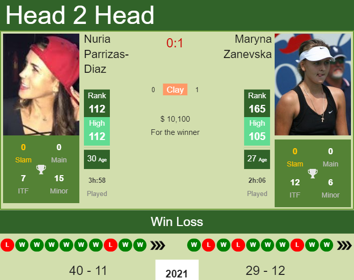 Prediction and head to head Nuria Parrizas-Diaz vs. Maryna Zanevska