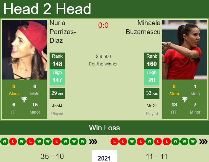 Prediction and head to head Nuria Parrizas-Diaz vs. Mihaela Buzarnescu