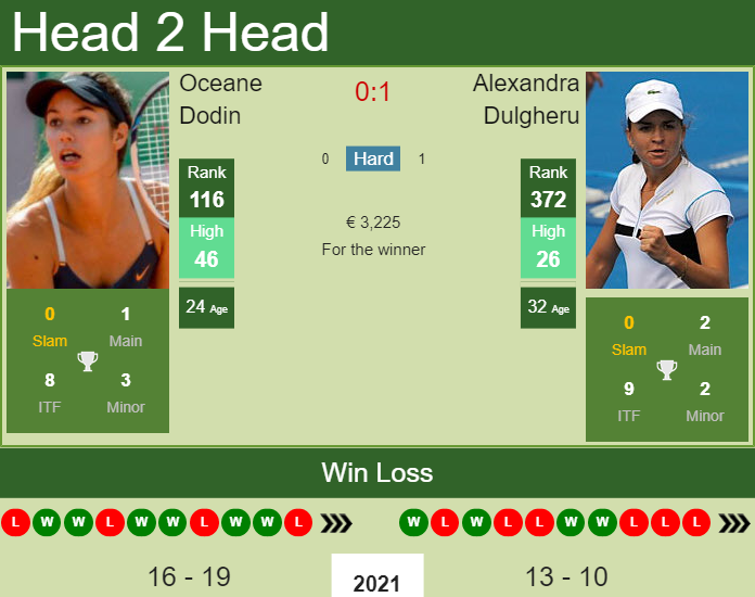 H2H, PREDICTION Oceane Dodin vs Alexandra Dulgheru | Palermo odds, preview, pick Prediction and head to head Oceane Dodin vs. Alexandra Dulgheru