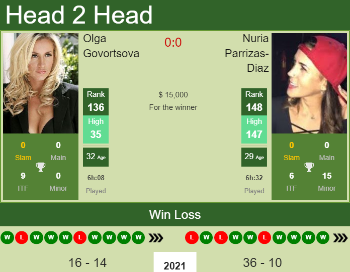 Prediction and head to head Olga Govortsova vs. Nuria Parrizas-Diaz