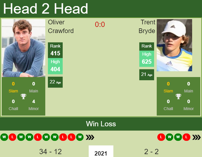 Prediction and head to head Oliver Crawford vs. Trent Bryde
