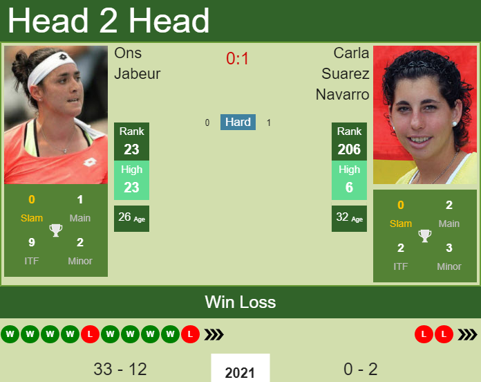 Prediction and head to head Ons Jabeur vs. Carla Suarez Navarro