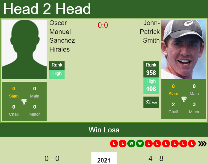 Prediction and head to head Oscar Manuel Sanchez Hirales vs. John-Patrick Smith