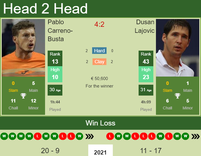 Prediction and head to head Pablo Carreno-Busta vs. Dusan Lajovic