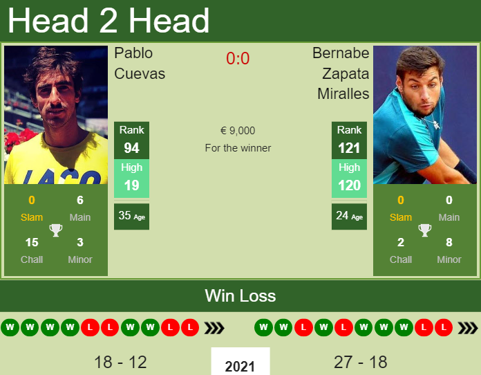 Pablo Cuevas vs. Bernabe Zapata Miralles Plava Laguna Croatia Open