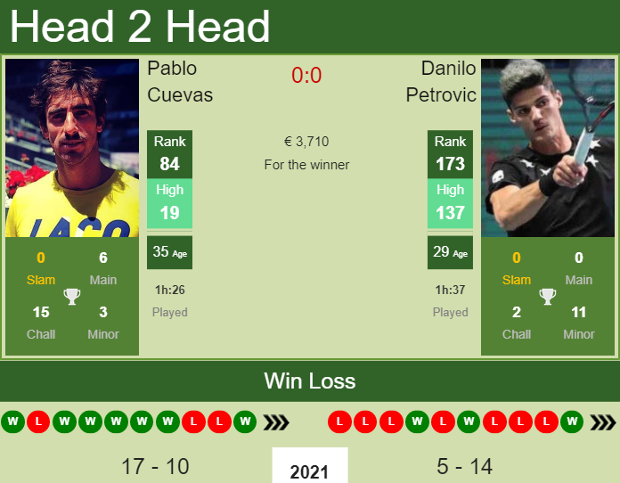 Prediction and head to head Pablo Cuevas vs. Danilo Petrovic