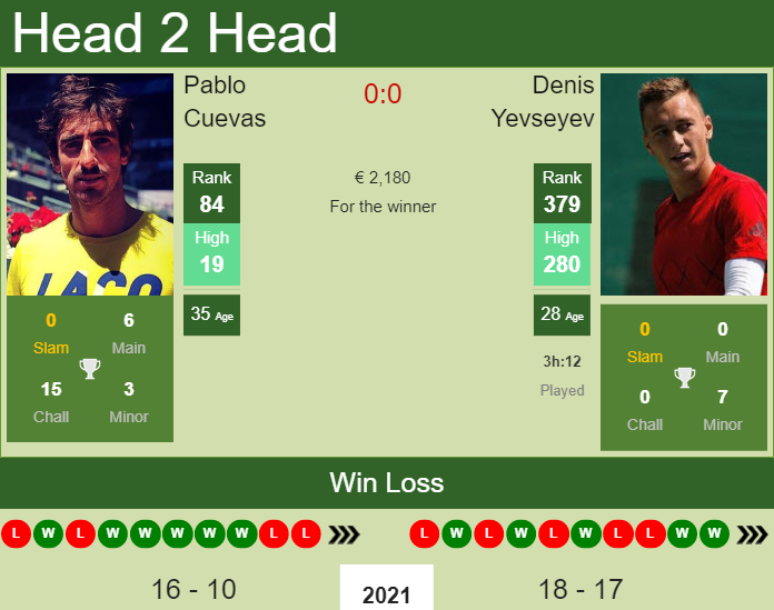 Prediction And Head To Head Pablo Cuevas Vs. Denis Yevseyev 5uencs6uhq Prediction and head to head Pablo Cuevas vs. Denis Yevseyev