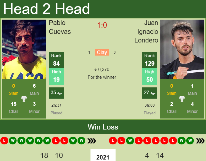 Prediction and head to head Pablo Cuevas vs. Juan Ignacio Londero