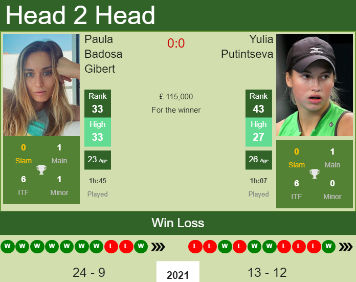 H2H, PREDICTION Paula Badosa Gibert vs Yulia Putintseva | Wimbledon