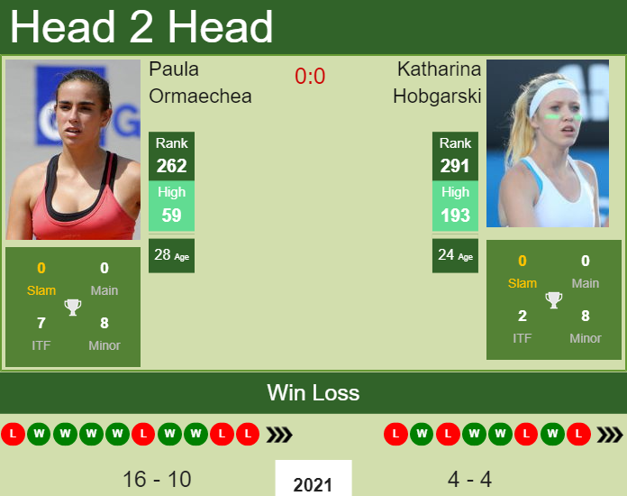 Prediction and head to head Paula Ormaechea vs. Katharina Hobgarski