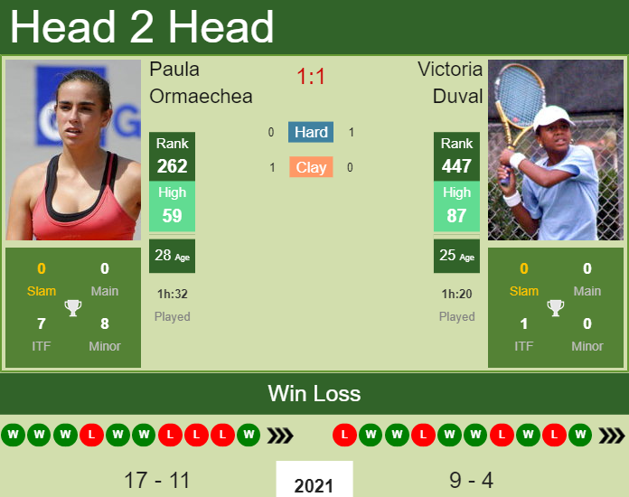 Prediction and head to head Paula Ormaechea vs. Victoria Duval