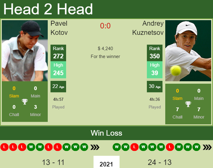 Prediction and head to head Pavel Kotov vs. Andrey Kuznetsov