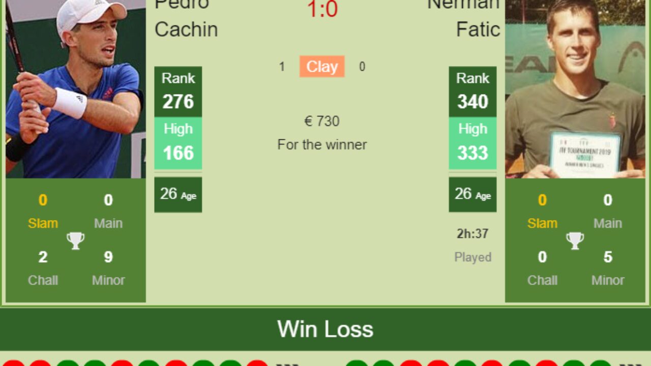 H2H PREDICTION Pedro Cachin vs Nerman Fatic Perugia Challenger