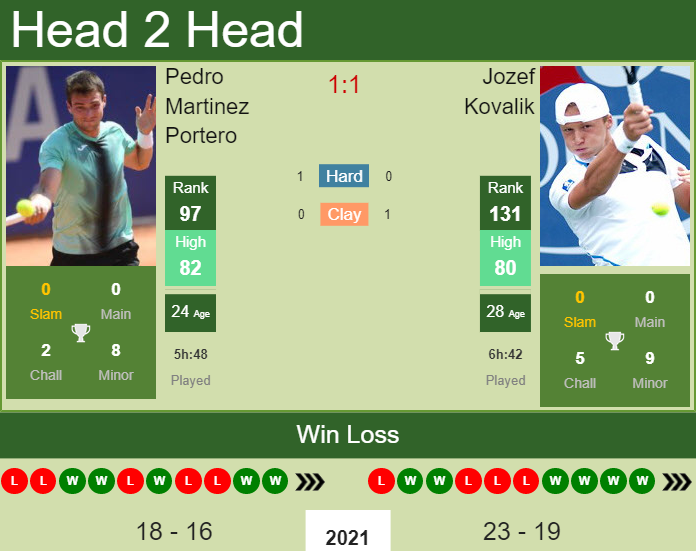 Prediction And Head To Head Pedro Martinez Portero Vs. Jozef Kovalik Dmluwrhqpj Prediction and head to head Pedro Martinez Portero vs. Jozef Kovalik