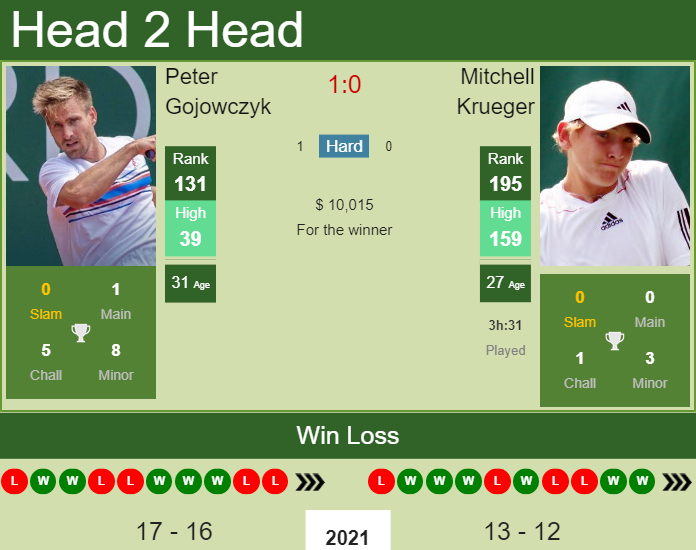 Mitchell Krueger vs. Peter Gojowczyk Hall of Fame Open