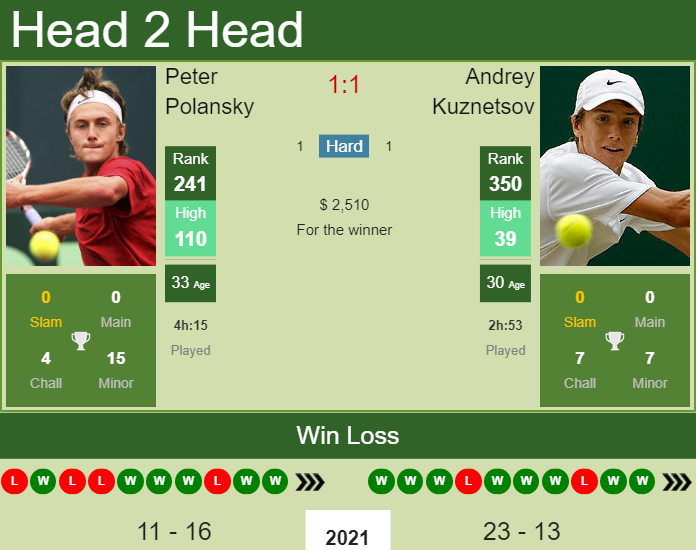 Prediction and head to head Peter Polansky vs. Andrey Kuznetsov