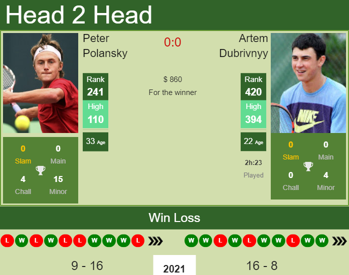 Peter Polansky vs. Artem Dubrivnyy the Nur-Sultan 4 Challenger