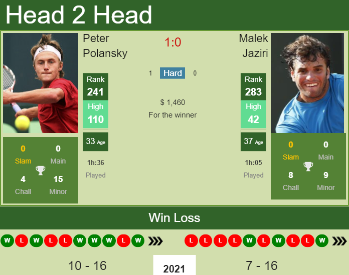 Prediction and head to head Peter Polansky vs. Malek Jaziri