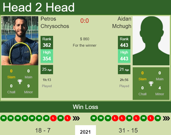 Prediction and head to head Petros Chrysochos vs. Aidan Mchugh