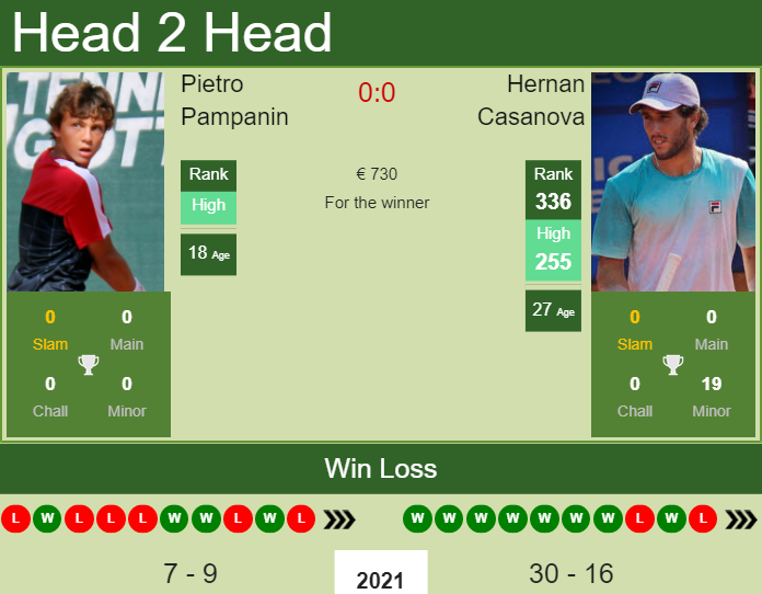 Prediction and head to head Pietro Pampanin vs. Hernan Casanova