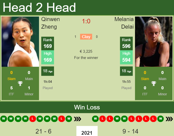 H2H, PREDICTION Qinwen Zheng vs Melania Delai | Palermo odds, preview, pick Prediction and head to head Qinwen Zheng vs. Melania Delai