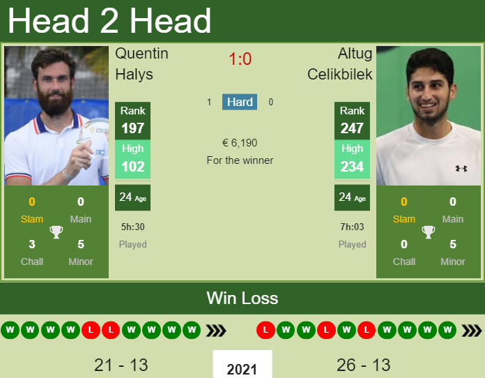 Prediction and head to head Quentin Halys vs. Altug Celikbilek
