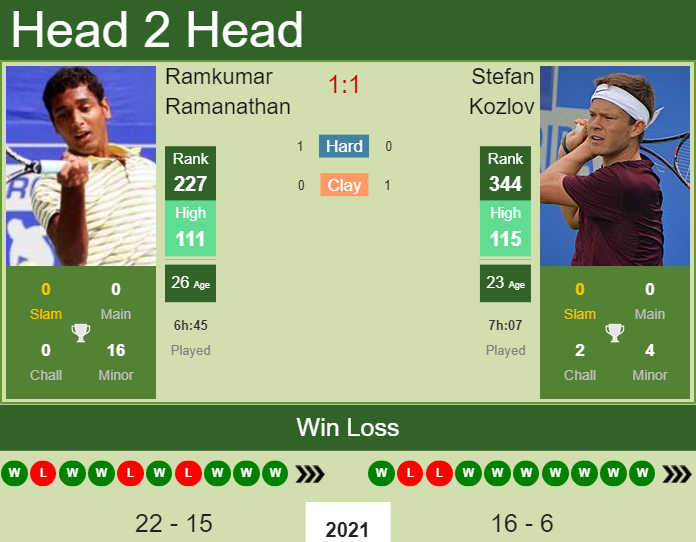 Stefan Kozlov vs. Ramkumar Ramanathan the Cary Challenger
