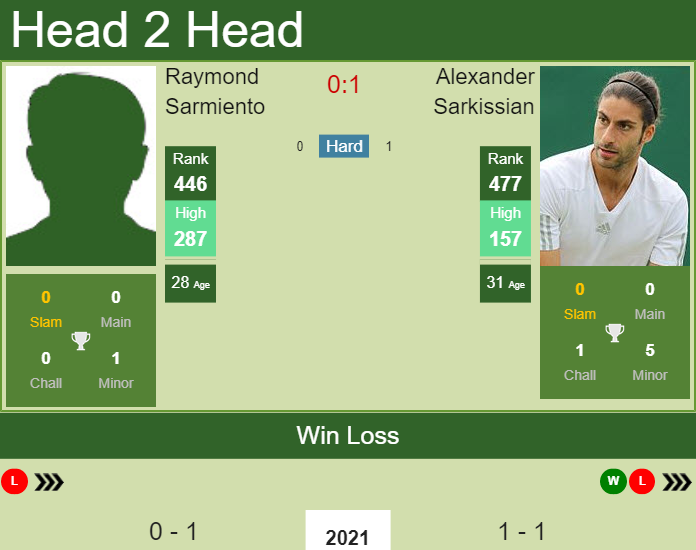 H2H, PREDICTION Raymond Sarmiento vs Alexander Sarkissian | Los Cabos ...