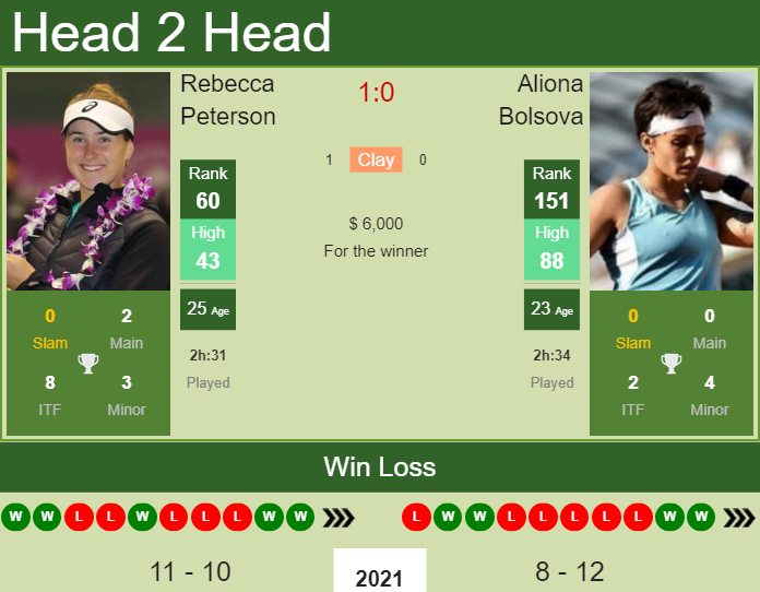 Prediction And Head To Head Rebecca Peterson Vs. Aliona Bolsova B0yblpwvmc Prediction and head to head Rebecca Peterson vs. Aliona Bolsova