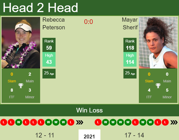 Prediction And Head To Head Rebecca Peterson Vs. Mayar Sherif 8mybtsjw4p Prediction and head to head Rebecca Peterson vs. Mayar Sherif