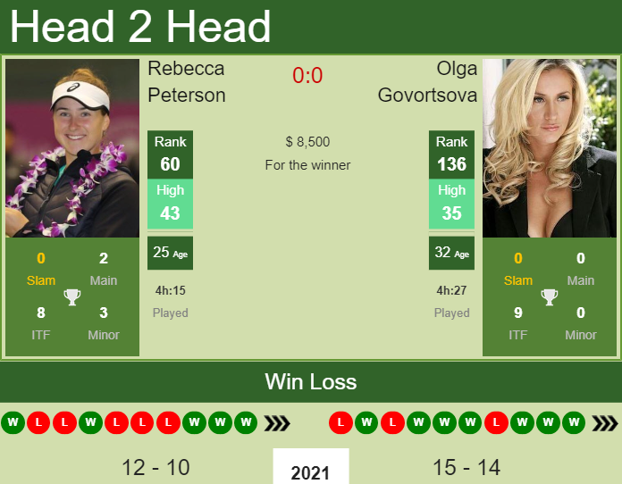 Prediction and head to head Rebecca Peterson vs. Olga Govortsova